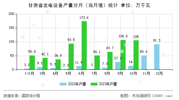 甘肃省发电设备产量分月（当月值）统计