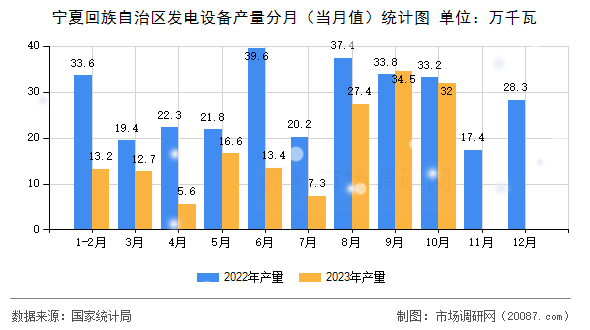 宁夏回族自治区发电设备产量分月（当月值）统计图