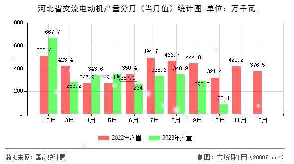河北省交流电动机产量分月（当月值）统计图