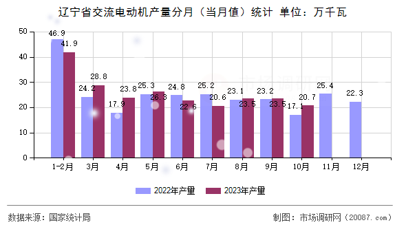 辽宁省交流电动机产量分月(当月值)统计 辽宁省交流电动机产量分月(当月值)统计