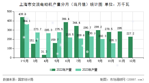 上海市交流电动机产量分月（当月值）统计图