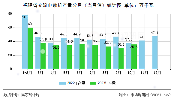 福建省交流电动机产量分月（当月值）统计图