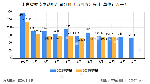 山东省交流电动机产量分月（当月值）统计