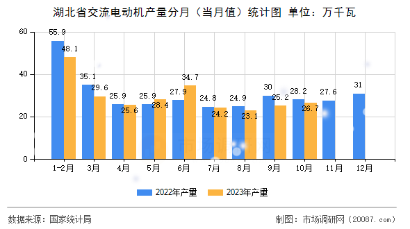 湖北省交流电动机产量分月（当月值）统计图