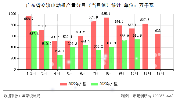 广东省交流电动机产量分月（当月值）统计