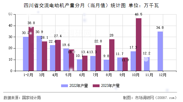 四川省交流电动机产量分月（当月值）统计图