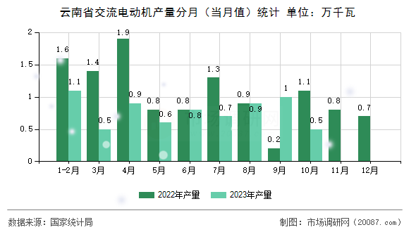 云南省交流电动机产量分月(当月值)统计 云南省交流电动机产量分月(当月值)统计