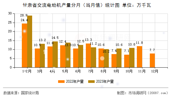 甘肃省交流电动机产量分月（当月值）统计图