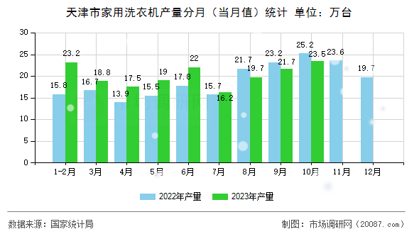 天津市家用洗衣机产量分月（当月值）统计