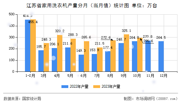 江苏省家用洗衣机产量分月（当月值）统计图