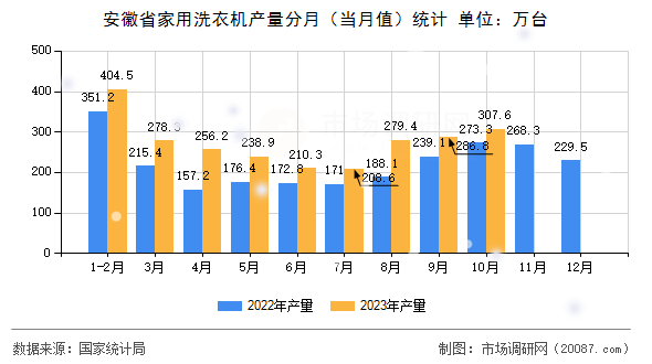 安徽省家用洗衣机产量分月(当月值)统计 安徽省家用洗衣机产量分月(当月值)统计