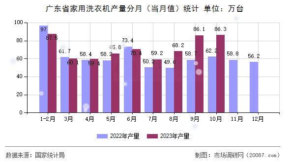 广东省家用洗衣机产量分月（当月值）统计