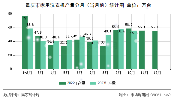 重庆市家用洗衣机产量分月(当月值)统计图 重庆市家用洗衣机产量分月(当月值)统计图