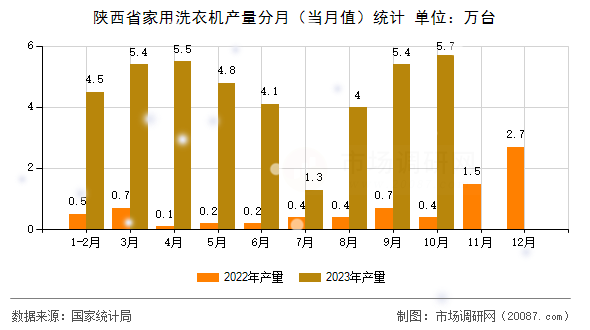 陕西省家用洗衣机产量分月(当月值)统计 陕西省家用洗衣机产量分月(当月值)统计
