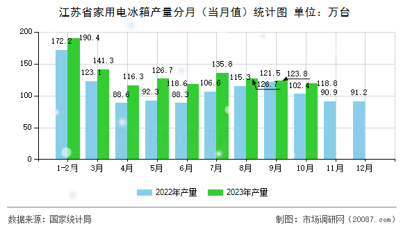 江苏省家用电冰箱产量分月（当月值）统计图