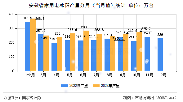 安徽省家用电冰箱产量分月（当月值）统计