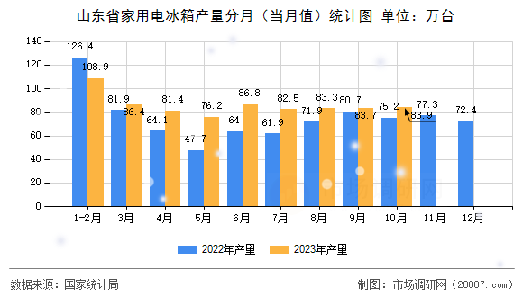 山东省家用电冰箱产量分月(当月值)统计图 山东省家用电冰箱产量分月(当月值)统计图
