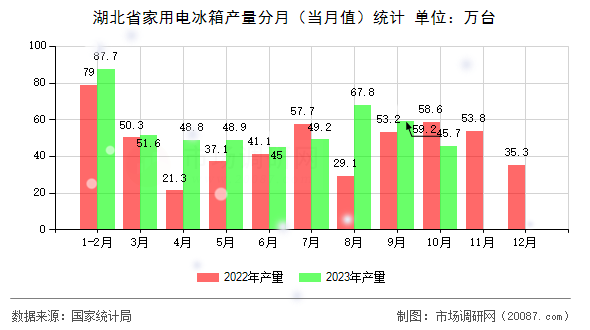 湖北省家用电冰箱产量分月（当月值）统计