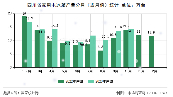 四川省家用电冰箱产量分月(当月值)统计 四川省家用电冰箱产量分月(当月值)统计