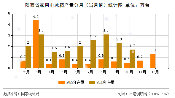 陕西省家用电冰箱产量分月（当月值）统计图