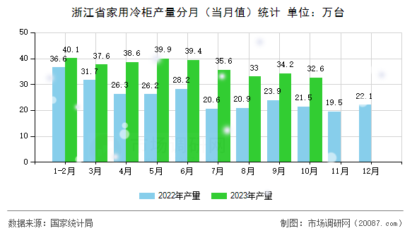 浙江省家用冷柜产量分月（当月值）统计