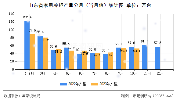 山东省家用冷柜产量分月（当月值）统计图