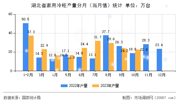 湖北省家用冷柜产量分月(当月值)统计 湖北省家用冷柜产量分月(当月值)统计