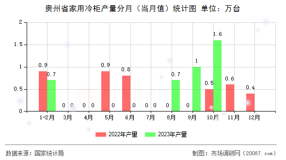 贵州省家用冷柜产量分月(当月值)统计图 贵州省家用冷柜产量分月(当月值)统计图