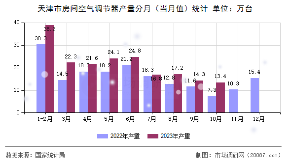 天津市房间空气调节器产量分月（当月值）统计