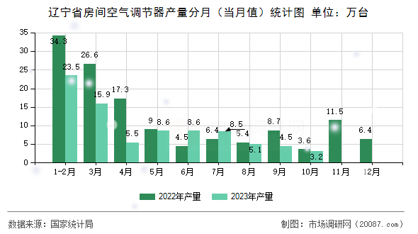 辽宁省房间空气调节器产量分月(当月值)统计图 辽宁省房间空气调节器产量分月(当月值)统计图