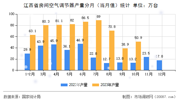 江西省房间空气调节器产量分月(当月值)统计 江西省房间空气调节器产量分月(当月值)统计