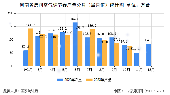 河南省房间空气调节器产量分月(当月值)统计图 河南省房间空气调节器产量分月(当月值)统计图