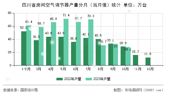 四川省房间空气调节器产量分月(当月值)统计 四川省房间空气调节器产量分月(当月值)统计