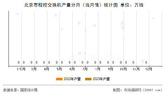 北京市程控交换机产量分月（当月值）统计图