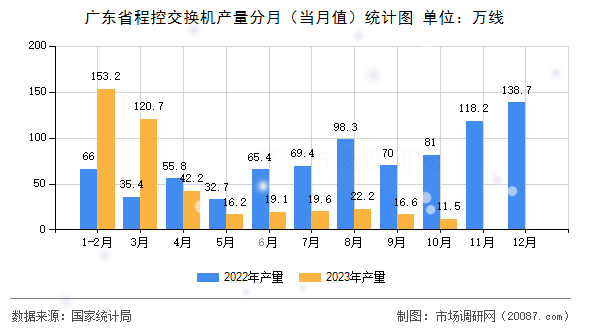 广东省程控交换机产量分月(当月值)统计图 广东省程控交换机产量分月(当月值)统计图