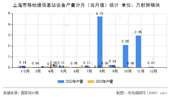 上海市移动通信基站设备产量分月（当月值）统计