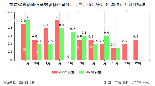 福建省移动通信基站设备产量分月(当月值)统计图 福建省移动通信基站设备产量分月(当月值)统计图