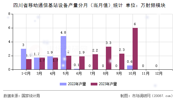 四川省移动通信基站设备产量分月（当月值）统计