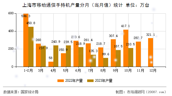 上海市移动通信手持机产量分月(当月值)统计 上海市移动通信手持机产量分月(当月值)统计
