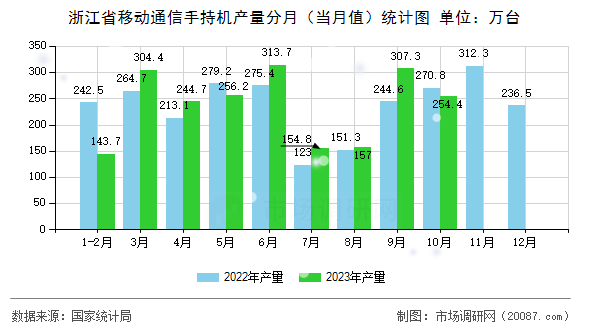 浙江省移动通信手持机产量分月(当月值)统计图 浙江省移动通信手持机产量分月(当月值)统计图