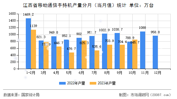 江西省移动通信手持机产量分月(当月值)统计 江西省移动通信手持机产量分月(当月值)统计