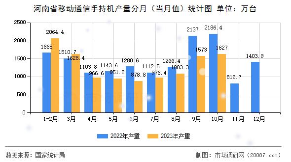 河南省移动通信手持机产量分月（当月值）统计图