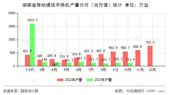 湖南省移动通信手持机产量分月(当月值)统计 湖南省移动通信手持机产量分月(当月值)统计