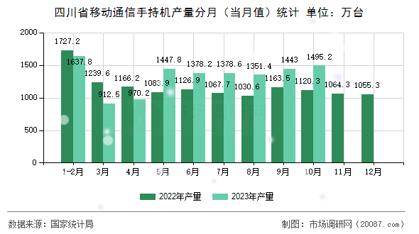四川省移动通信手持机产量分月(当月值)统计 四川省移动通信手持机产量分月(当月值)统计