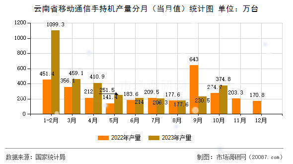 云南省移动通信手持机产量分月(当月值)统计图 云南省移动通信手持机产量分月(当月值)统计图