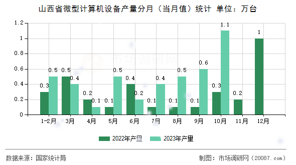 山西省微型计算机设备产量分月(当月值)统计 山西省微型计算机设备产量分月(当月值)统计