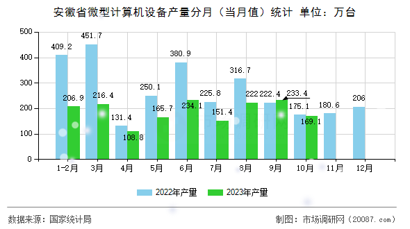安徽省微型计算机设备产量分月（当月值）统计