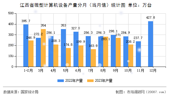 江西省微型计算机设备产量分月（当月值）统计图