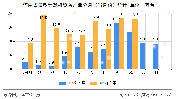 河南省微型计算机设备产量分月（当月值）统计