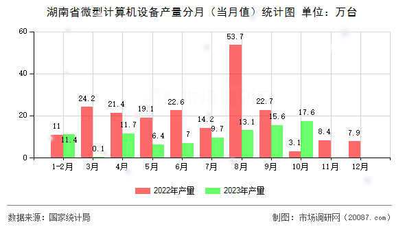 湖南省微型计算机设备产量分月（当月值）统计图